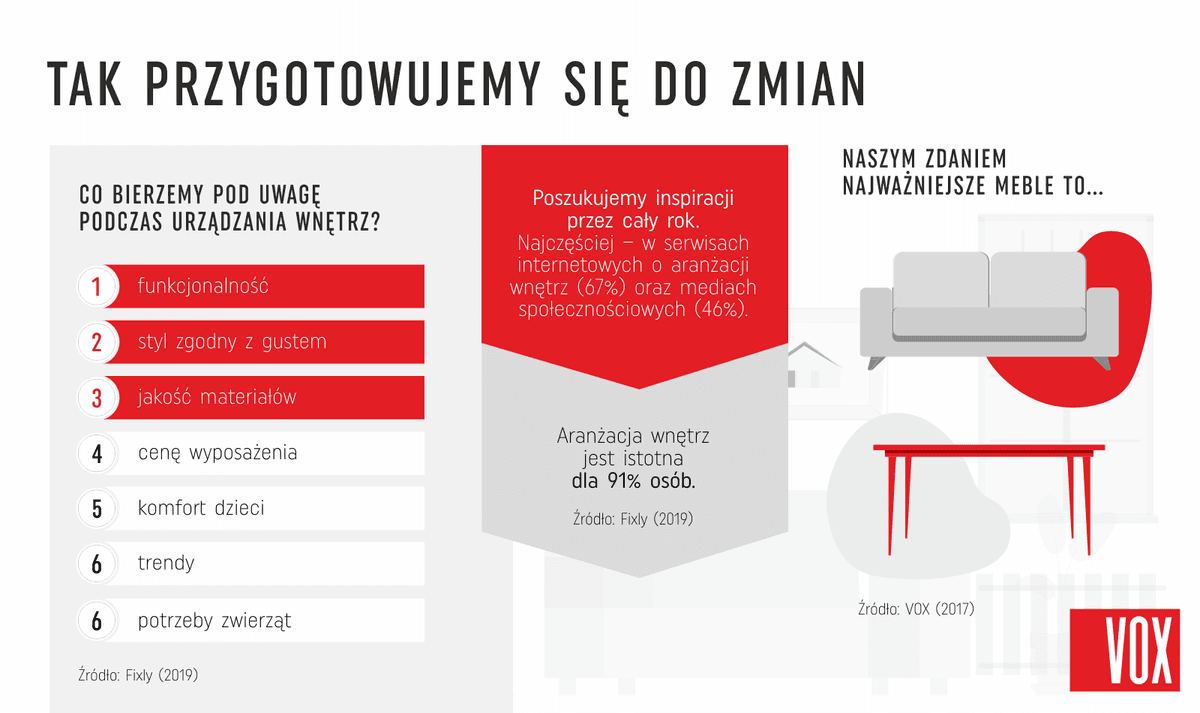 Tak przygotowujemy się do zmian – Lista najważniejszych czynników branych pod uwagę przy aranżacji wnętrz oraz informacje o inspiracjach i ważnych meblach.