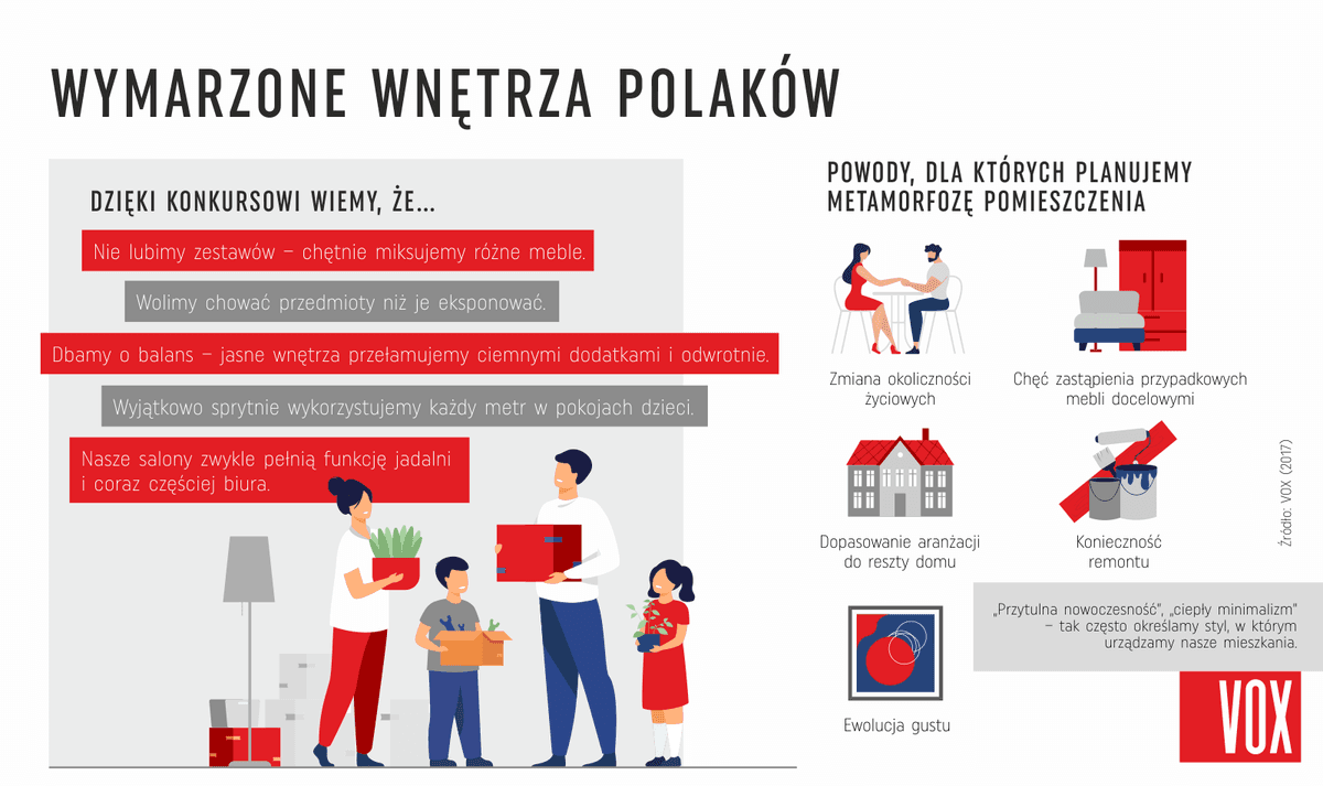 Wymarzone wnętrza Polaków – Cytaty z wyników konkursu o preferencjach Polaków przy urządzaniu wnętrz oraz ikony przedstawiające powody, dla których planują zmiany.