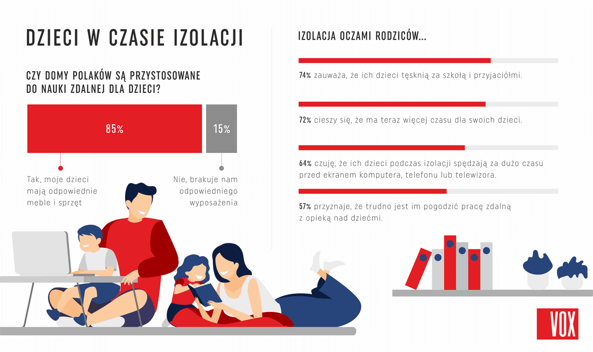 Wykres ilustrujący, że 85% Polaków uważa, iż ich domy są przystosowane do nauki zdalnej dla dzieci. Obok wykres pokazujący, że 74% rodziców zauważa tęsknotę dzieci za szkołą i przyjaciółmi.