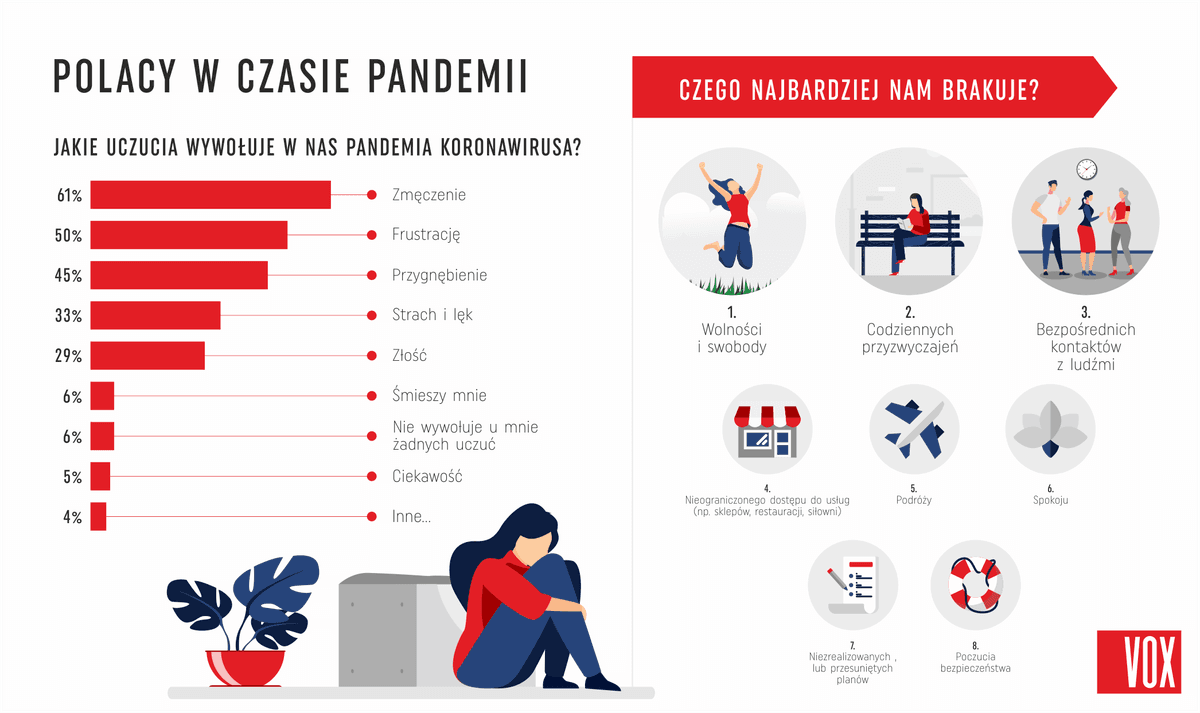 Polacy w czasie pandemii – Wykres słupkowy ilustrujący uczucia wywołane przez pandemię, takie jak zmęczenie i frustracja, oraz ikony pokazujące, czego najbardziej brakuje Polakom.