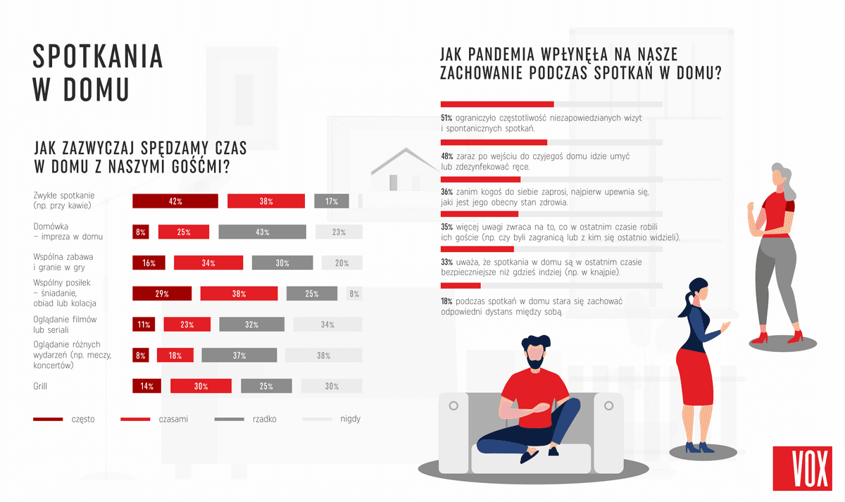 Wykresy przedstawiające, jak Polacy spędzają czas z gośćmi w domu, oraz zmiany w zachowaniu podczas spotkań domowych spowodowane pandemią.