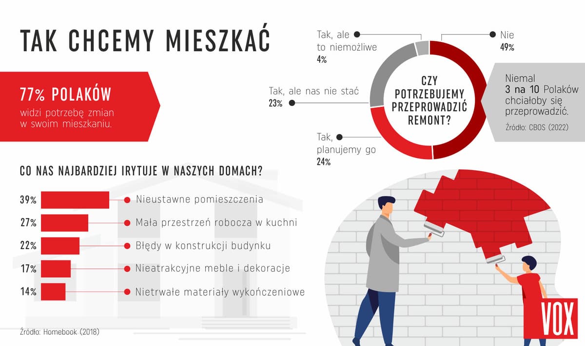 Tak chcemy mieszkać – Wykresy pokazujące, czy Polacy potrzebują remontu i co ich irytuje w obecnym mieszkaniu, np. nieustawne pomieszczenia.