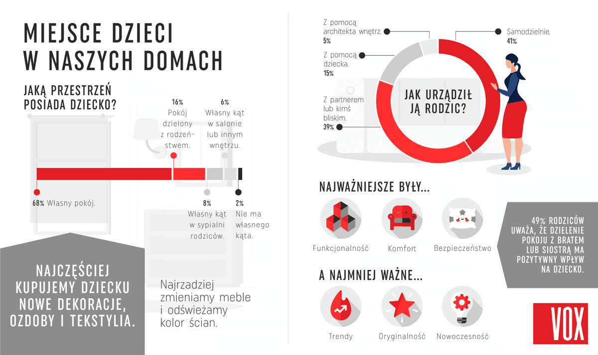 Infografika 1 - Przestrzeń dzieci w polskich domach. Większość dzieci posiada własny pokój. Najczęściej kupowane są dekoracje i tekstylia. Rodzice urządzają pokój, kierując się funkcjonalnością, komfortem i bezpieczeństwem.