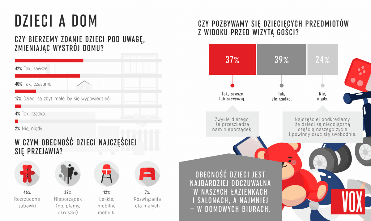 Infografika 2 - Obecność dzieci w domu. Większość rodziców uwzględnia zdanie dzieci przy zmianie wystroju wnętrza. Dziecięce zabawki i nieporządek są częstymi elementami w domach, ale tylko niektórzy rodzice usuwają je przed przybyciem gości.