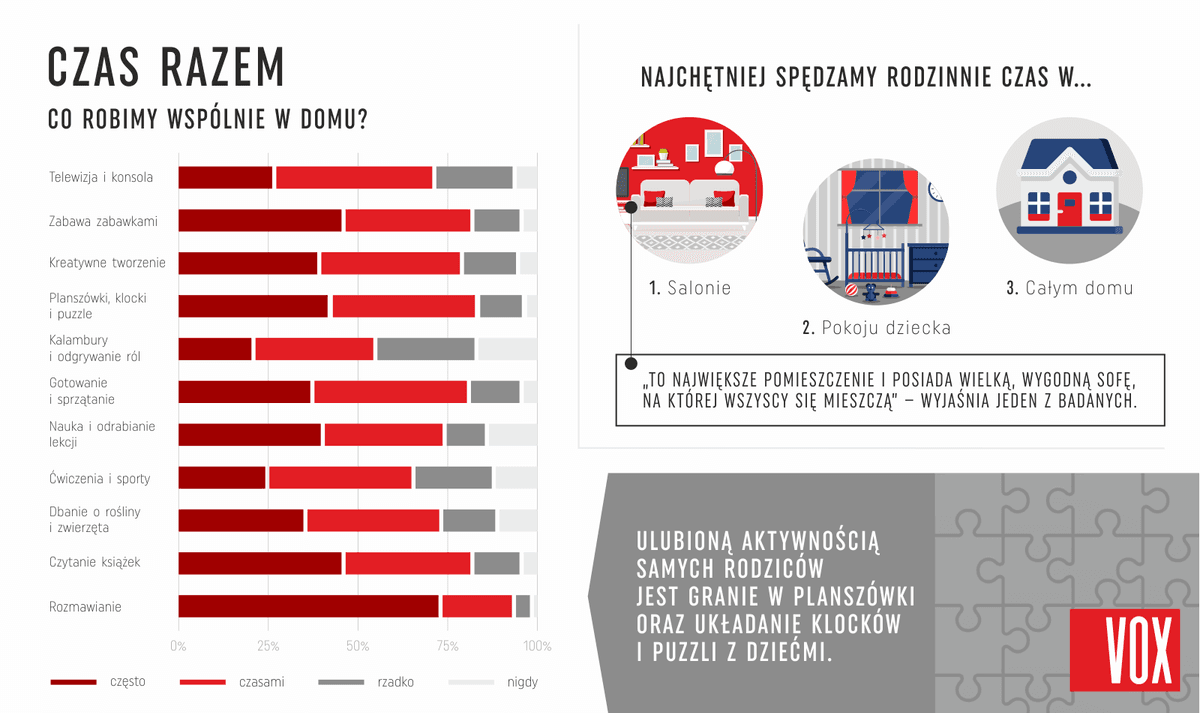 Infografika 3 - Czas spędzany razem w domu. Najczęstsze aktywności rodzinne to oglądanie telewizji, zabawa zabawkami i kreatywne tworzenie. Ulubione zajęcia rodziców to gry planszowe i układanie puzzli z dziećmi.