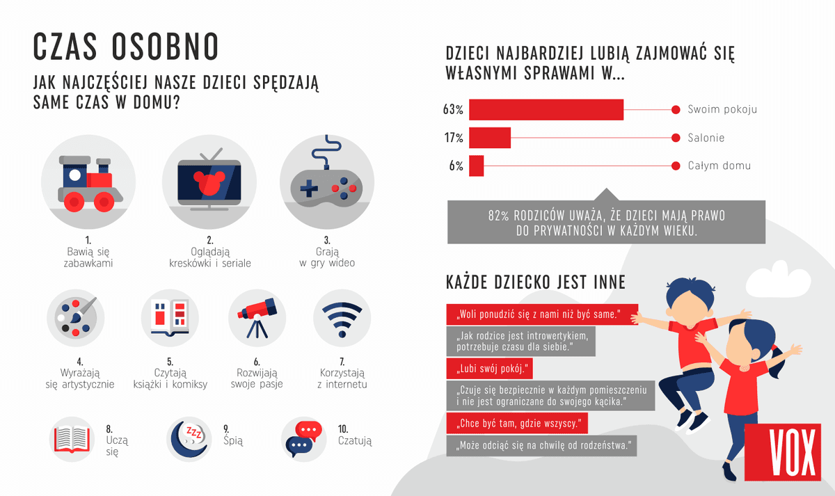 Infografika 4 - Czas spędzany przez dzieci samodzielnie. Dzieci najczęściej bawią się, oglądają kreskówki i grają w gry wideo. Najbardziej lubią spędzać czas w swoim pokoju.