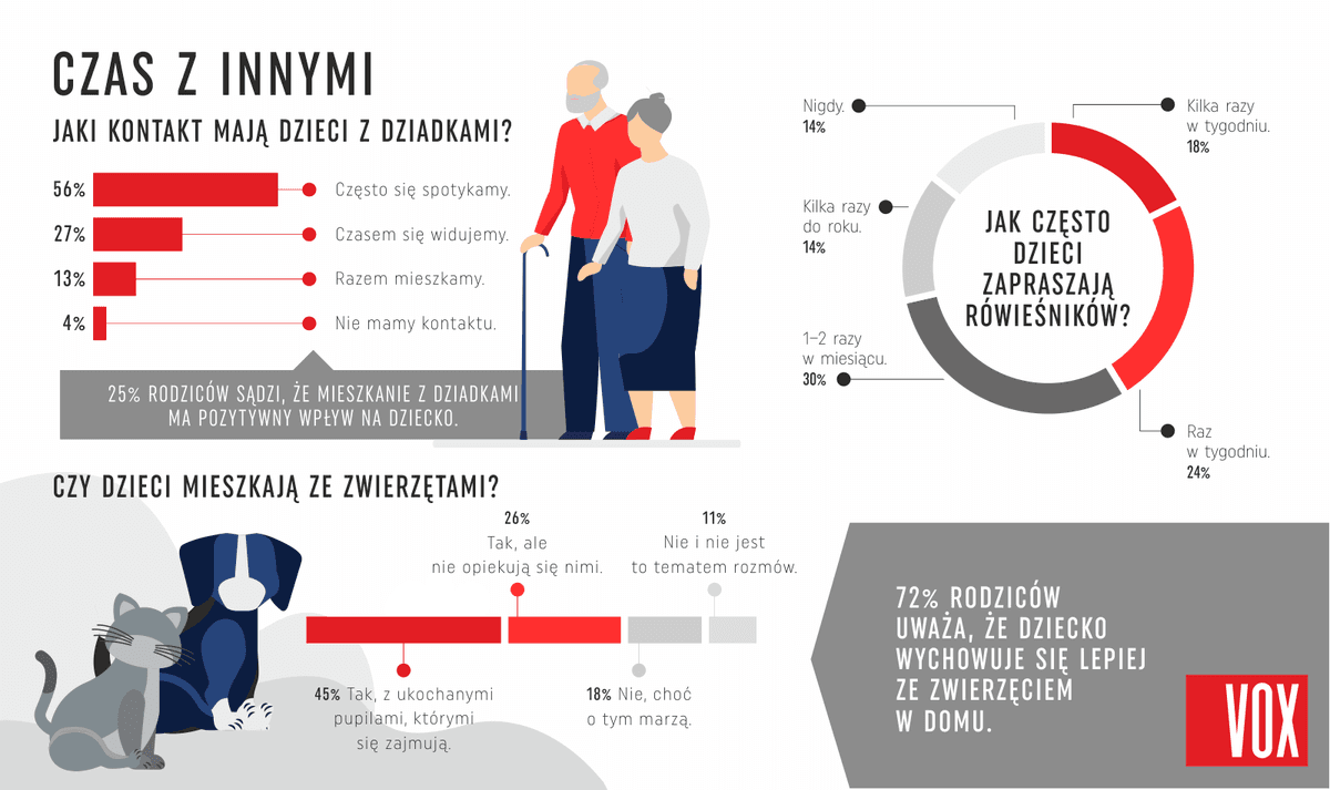 Infografika 5 - Relacje dzieci z dziadkami i kontakt z rówieśnikami. Większość dzieci ma częsty kontakt z dziadkami. Dzieci zapraszają rówieśników głównie raz w tygodniu. 72% rodziców uważa, że obecność zwierzęcia w domu pozytywnie wpływa na rozwój dziecka.