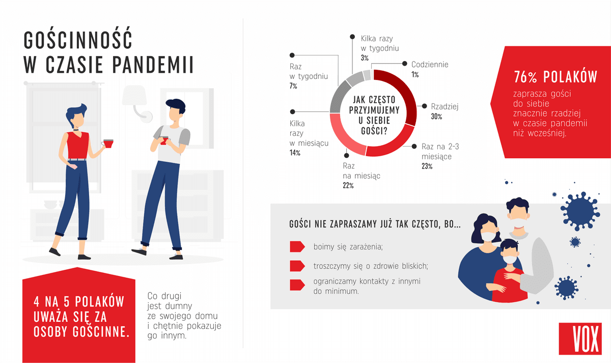 Kołowy wykres pokazujący, jak często Polacy zapraszają gości w czasie pandemii oraz wykres słupkowy z powodami rzadkiego zapraszania gości.